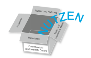 Facetten eines Datenprodukts