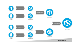 Einfache und komplexe Datenprodukte