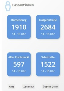 Anzahl der Passantinnen