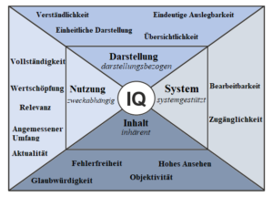 DGIQ Dimensions