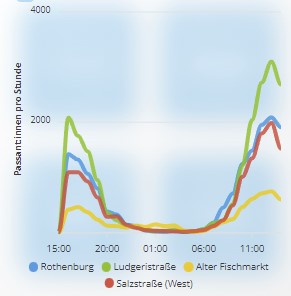 Nutzung der Farben rot und grün in der Zeitverlauf-Ansicht