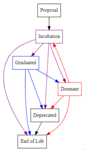 Project Lifecycle