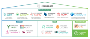 Hyperledger Projekte