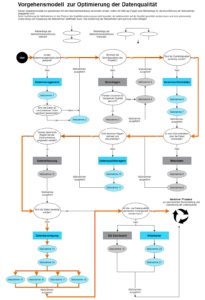 Procedure model practice