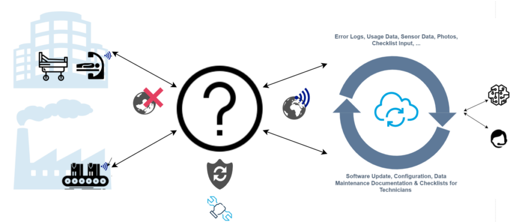 Offline Maintenance Lifecycle