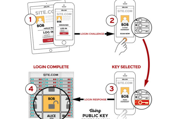 FIDO Login