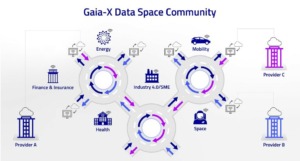 Schaubild Gaia-X Data Space Community