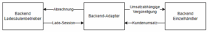 Beispielhafte Backend-Anbindung für Shop & Charge