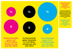 Energieausgaben