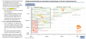 Connected Car Innovationsstudie Erfolgswahrscheinlichkeit von Innovationen