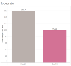 Todesrate