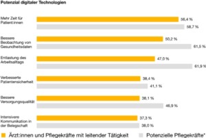 Potenzial digitaler Technologien