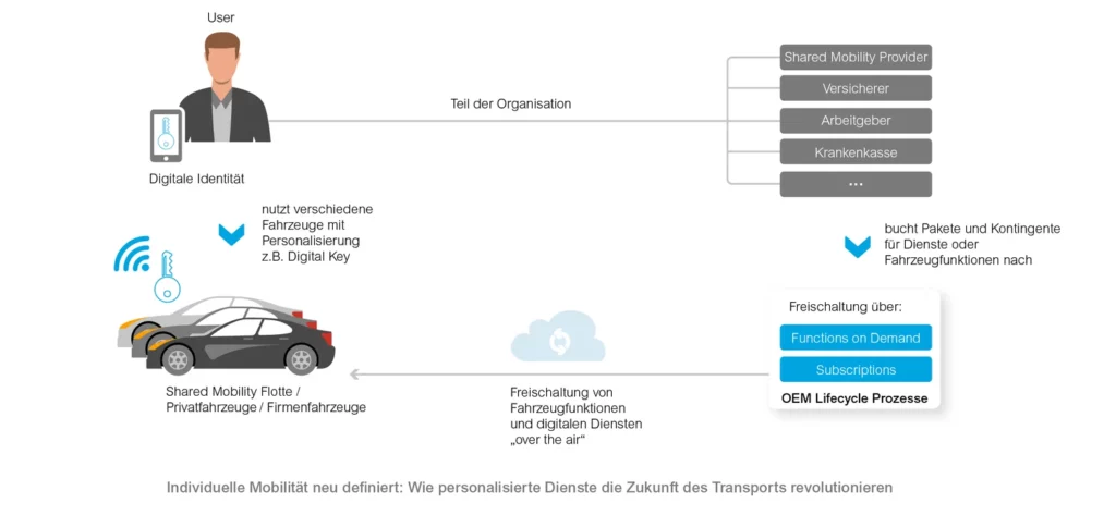 Individuelle Mobilität neu definiert: Wie personalisierte Dienste die Zukunft des Transports revolutionieren