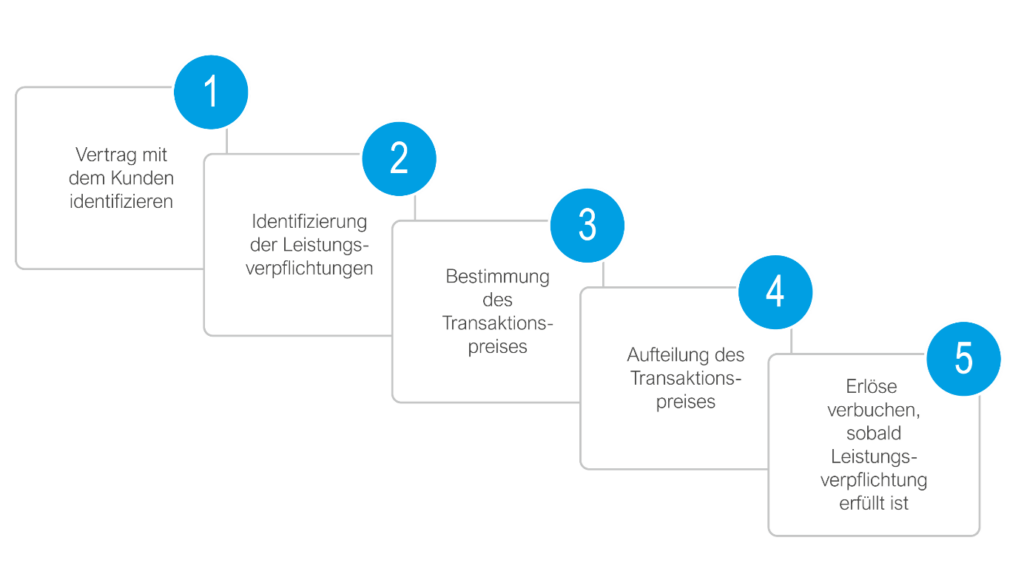 5 Stufen Plan gemäß IFRS 15
