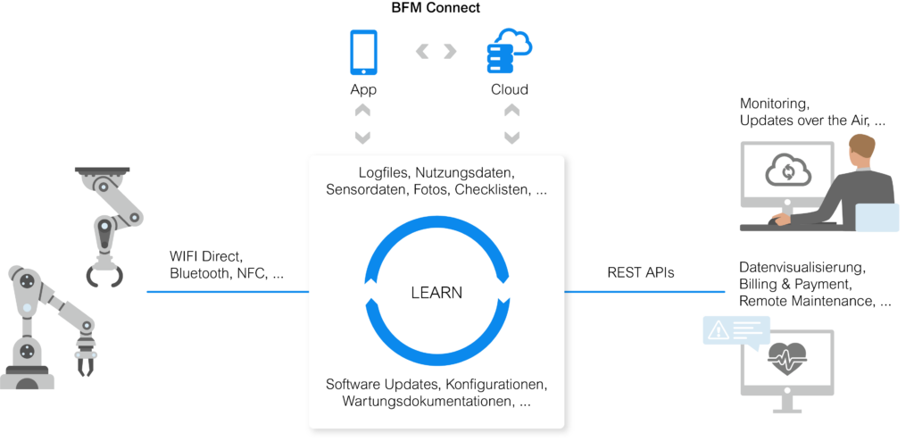 BFM Connect