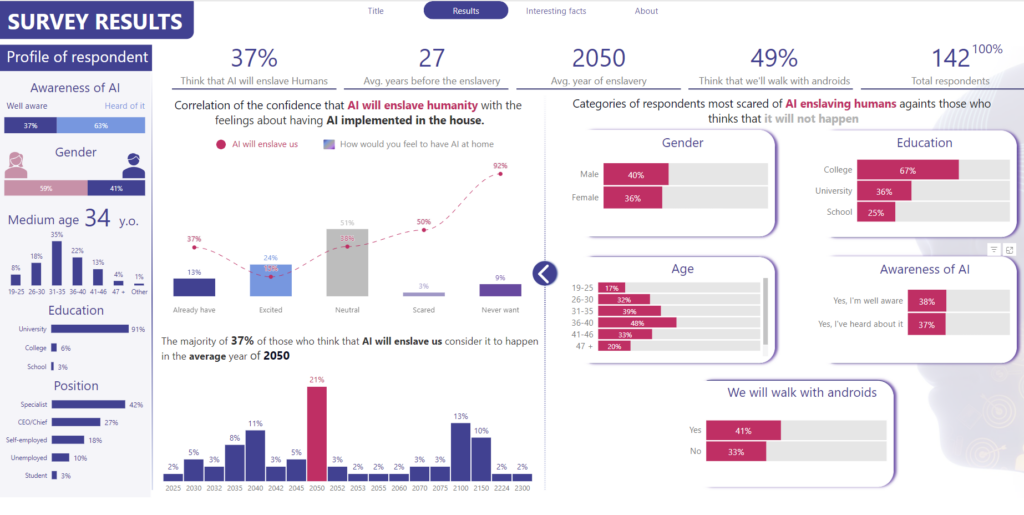 Ergebnisseite des Dashboards