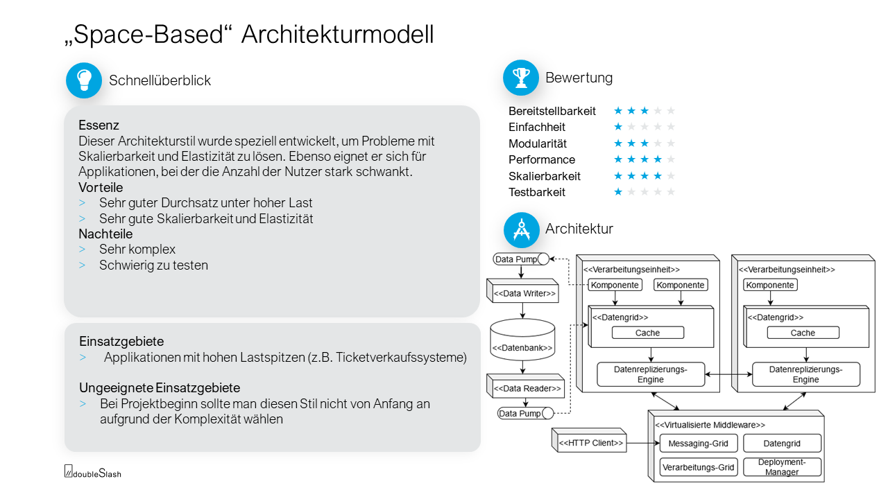 Space Based Architektur