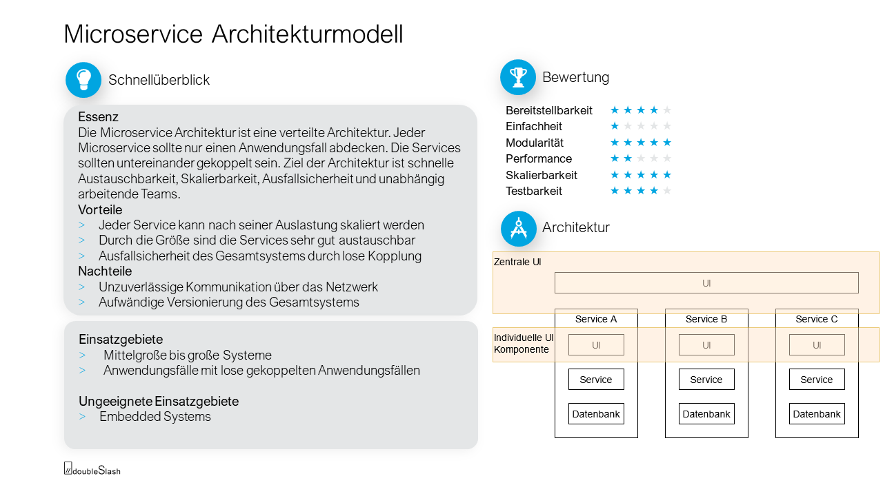 Architektur-Spicker