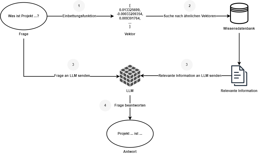 RAG-Chatbots: RAG-System