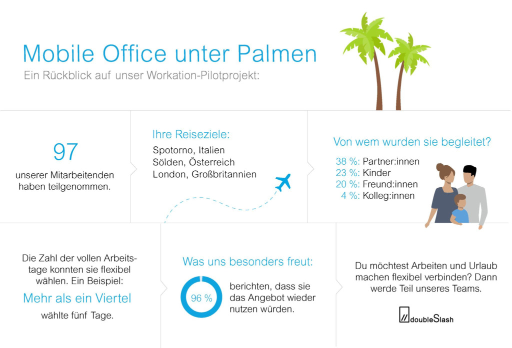 Workation: Mobile Office unter Palmen