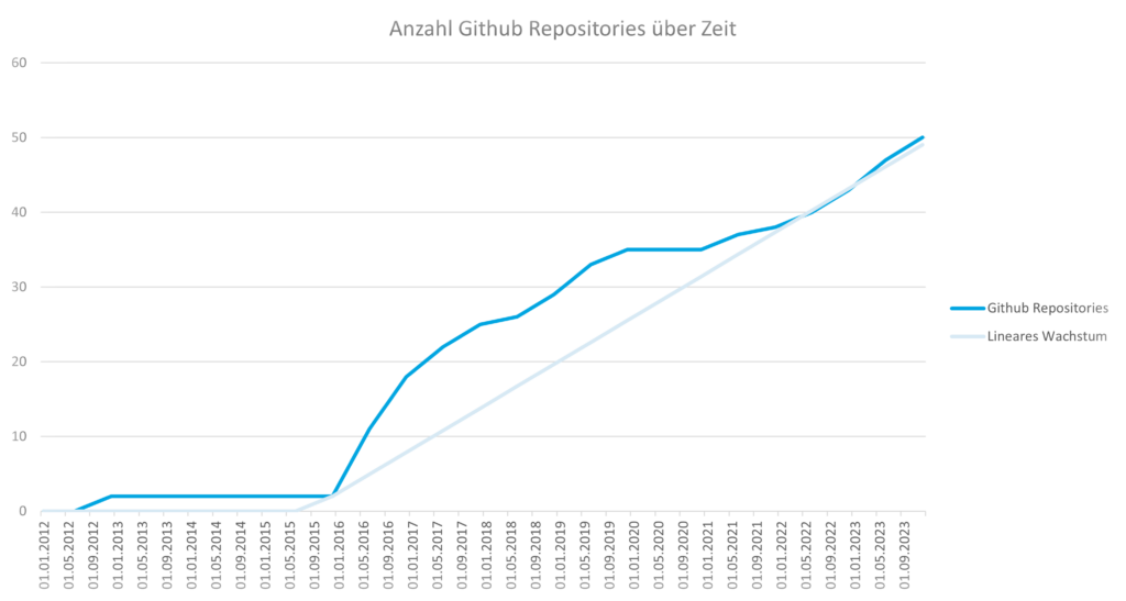Anzahl Repositories