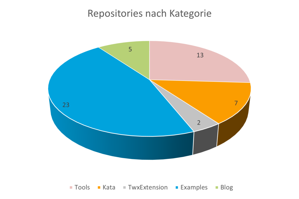 Repositories