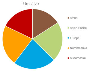 Datenvisualisierung Kuchendiagramm