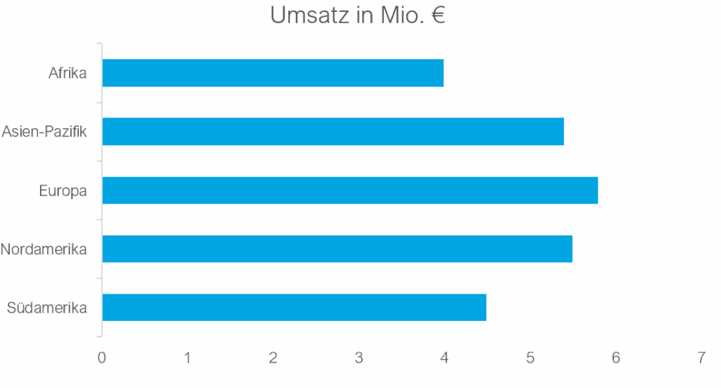Datenvisualisierung im Corporate Design