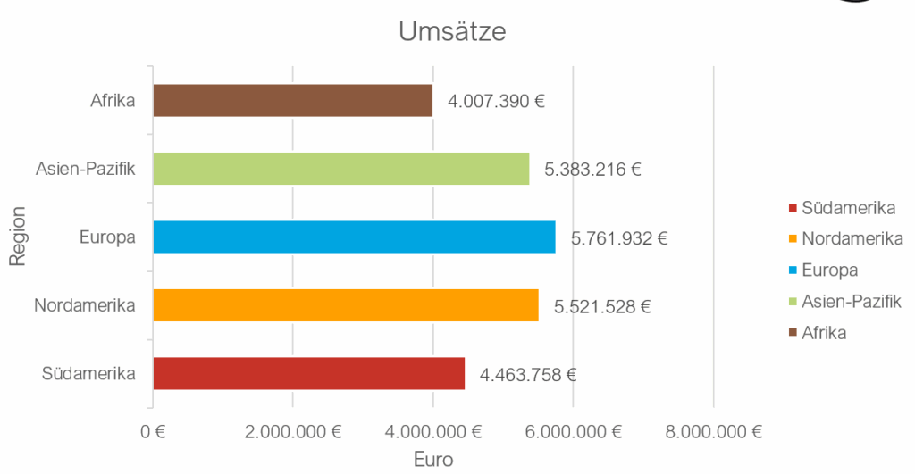 Don'ts Datenvisualisierung
