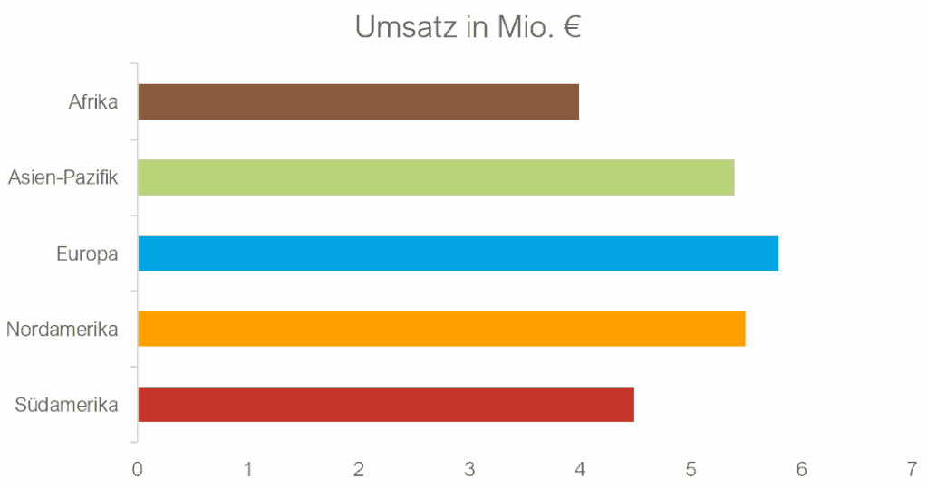 Datenvisualisierung Do’s