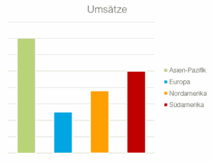 Säulendiagramm in Datenvisualisierung