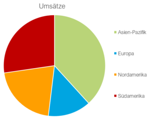 Kuchendiagramm für Proportionen in der Datenvisualisierung
