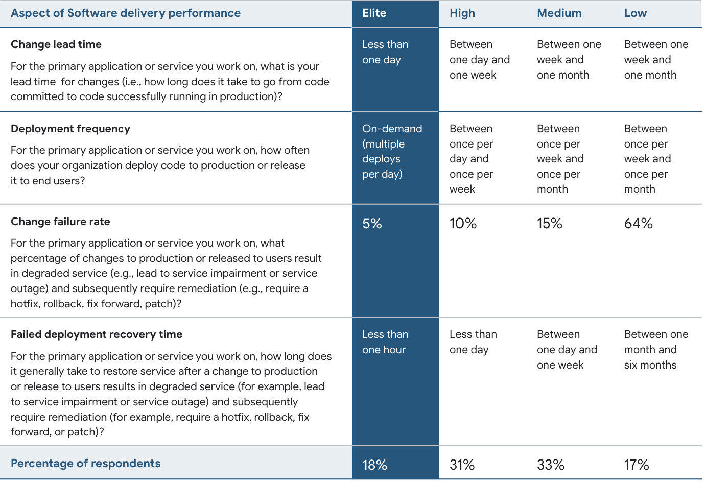 Deployment Continous - Aspects of Software Delivery Performance (Accelerate)