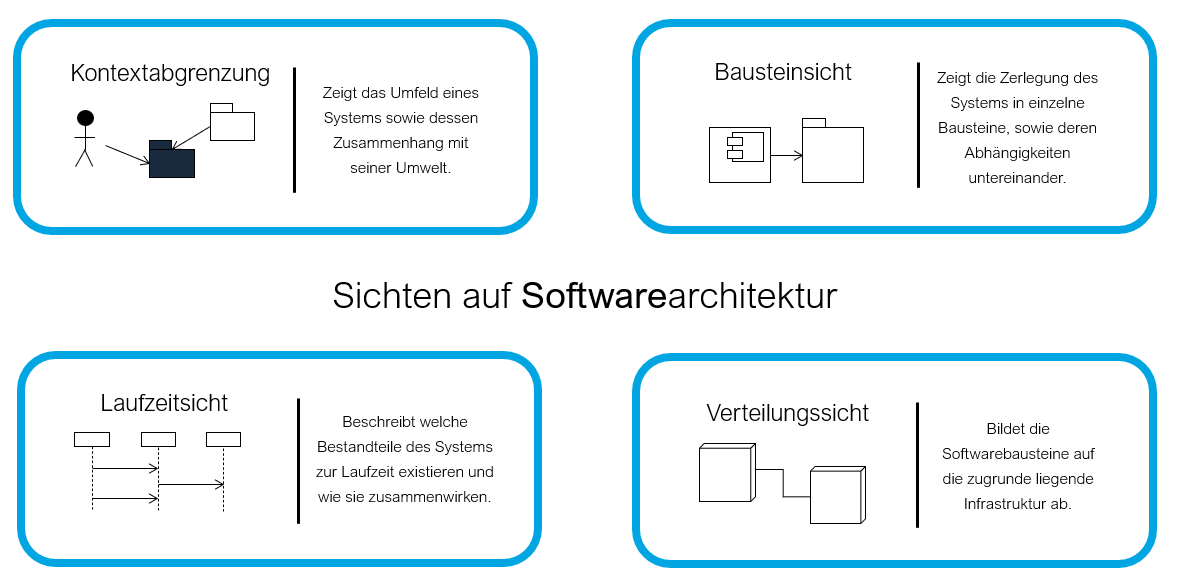 Sichten auf Software-Architektur