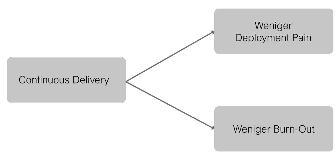 Die Auswirkungen von Continuous Delivery auf Deployment Pain und Burn-Out Gefahr