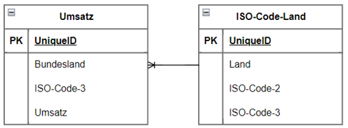Datenanalyse Medizintechnik: ER-Diagramm
