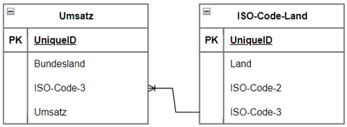 Datenanalyse Medizintechnik: ER-Diagramm 2