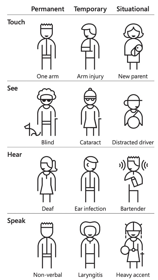 Wer profitiert alles von Barrierefreiheit und Accessibility?