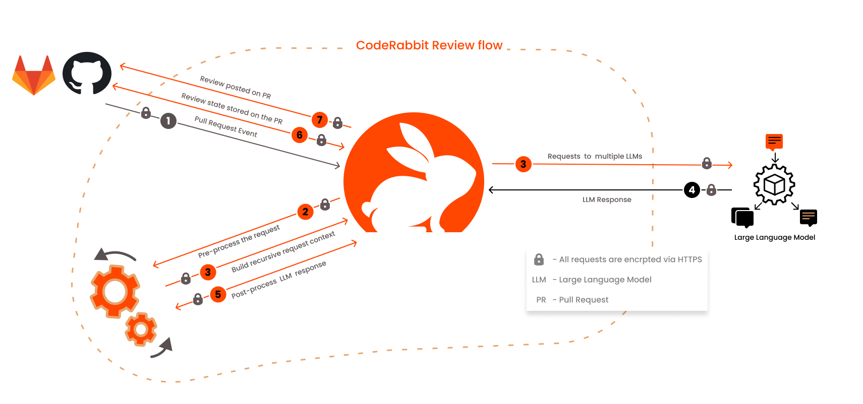 CodeRabbit AI Flow
