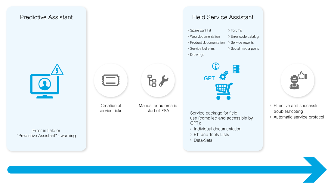 Field Service Assistent