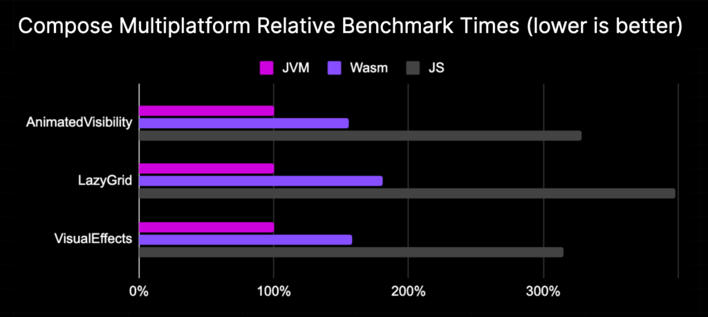 WASM Kotlin Benchmark