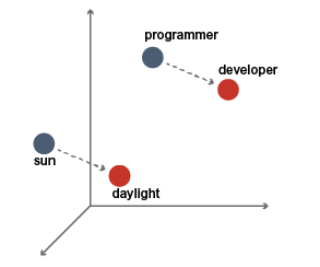 Prinzipien Neuronaler Netze und von Word-Embeddings