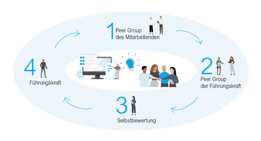 Bewertungsprozess: Peergruppen und Ablauf im doubleSlash Bewertungstool