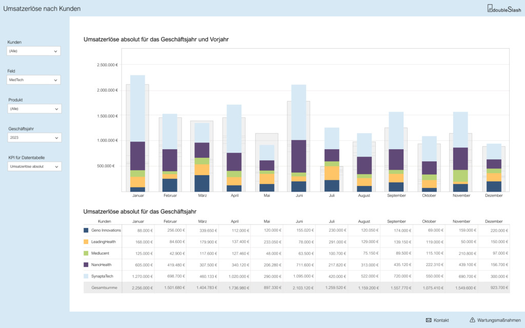 Muster-Dashboard Umsatzerlöse nach Kunden und nach Produkt/Dienstleistung