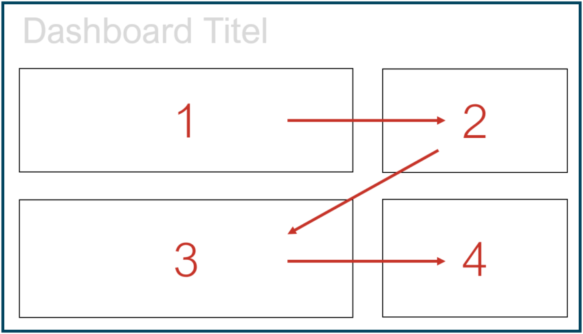 Position und Leserichtung von Diagrammen auf einem Dashboard