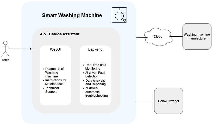 Smart Washing Machine