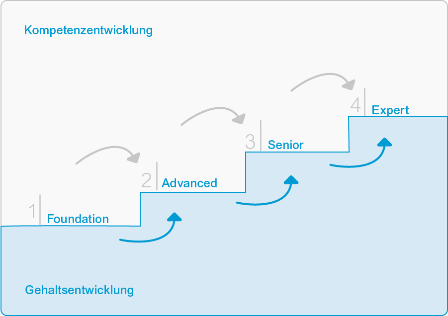 Gehaltsstufen
