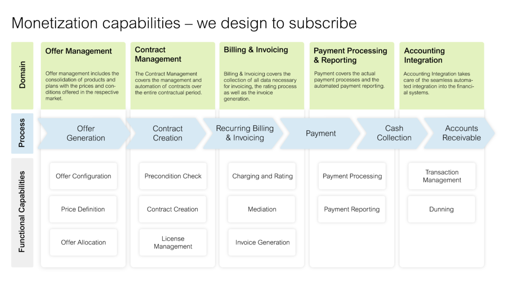 Monetization capabilities
