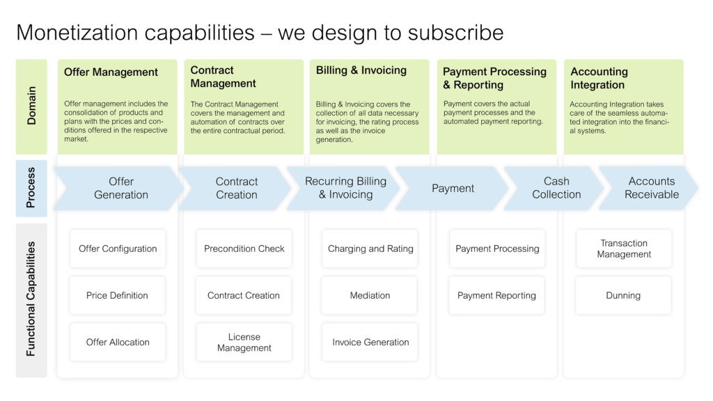 Monetization capabilities