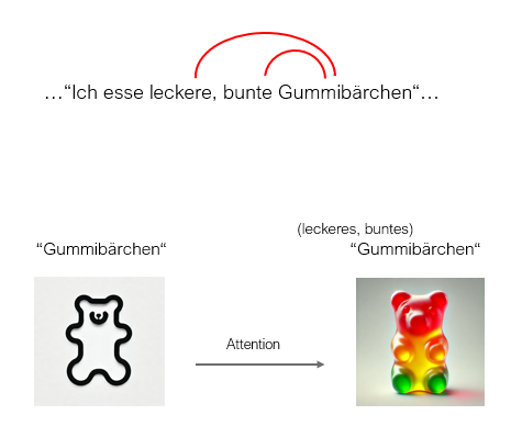 Beispiel Attention-Mechanismus